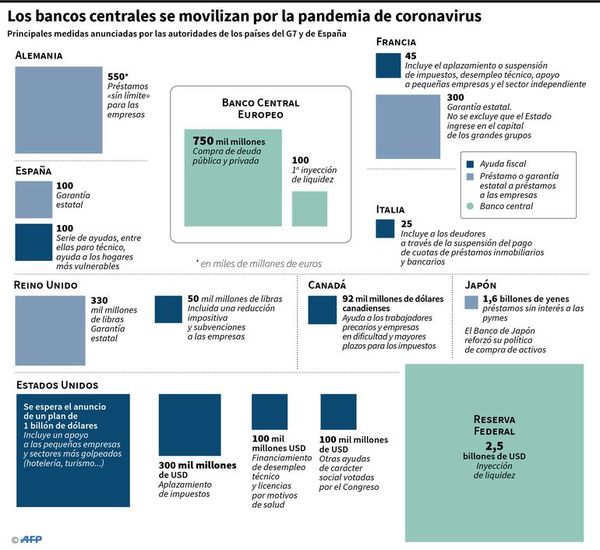 Movilización financiera global para contener efectos de la pandemia - Internacionales - ABC Color