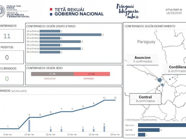 Árbol "genealógico" del COVID-19 en Paraguay