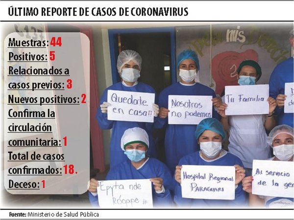 Covid-19: Un fallecido, 18 positivos y confirman circulación comunitaria