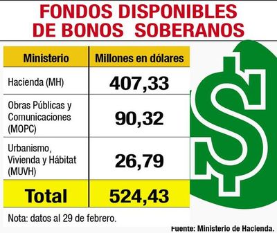 Fisco tiene disponible US$ 524 millones  de bonos soberanos - Economía - ABC Color