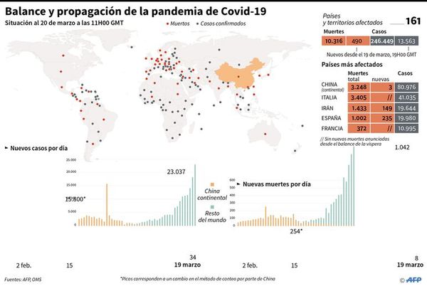 Una pandemia en tres actos: China, la Unión Europea y ahora América - Internacionales - ABC Color