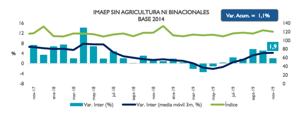 Indicadores de actividad económica podrían verse afectados tras situación actual