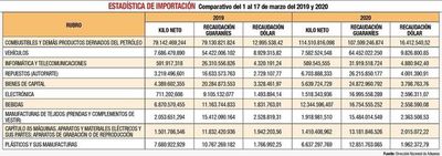 Estiman que importación disminuyó un 35% en las últimas semanas - Economía - ABC Color