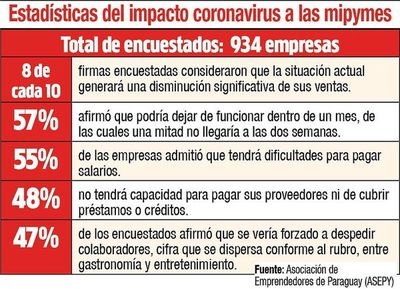 Lamentan que medidas no son coherentes con Mipymes - Economía - ABC Color