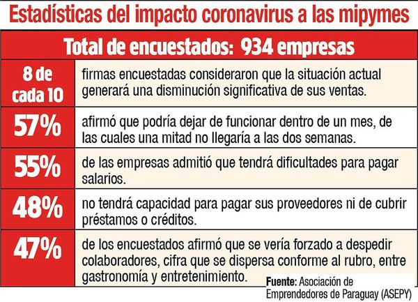 Lamentan que medidas no son coherentes con Mipymes - Economía - ABC Color