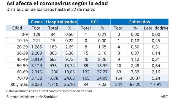 Así afecta el coronavirus en España según la edad - Campo 9 Noticias