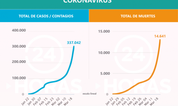 Alarmante avance del #coronavirus a nivel mundial, 4,3% de los infectados fallecieron