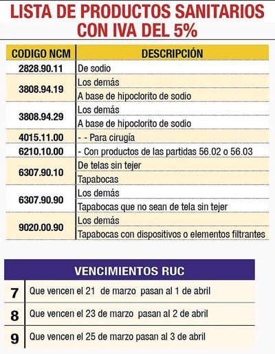 Bajan IVA  al 5% para rubros sanitarios - Economía - ABC Color