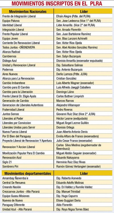 Nula renovación y división en los liderazgos del PLRA - Política - ABC Color