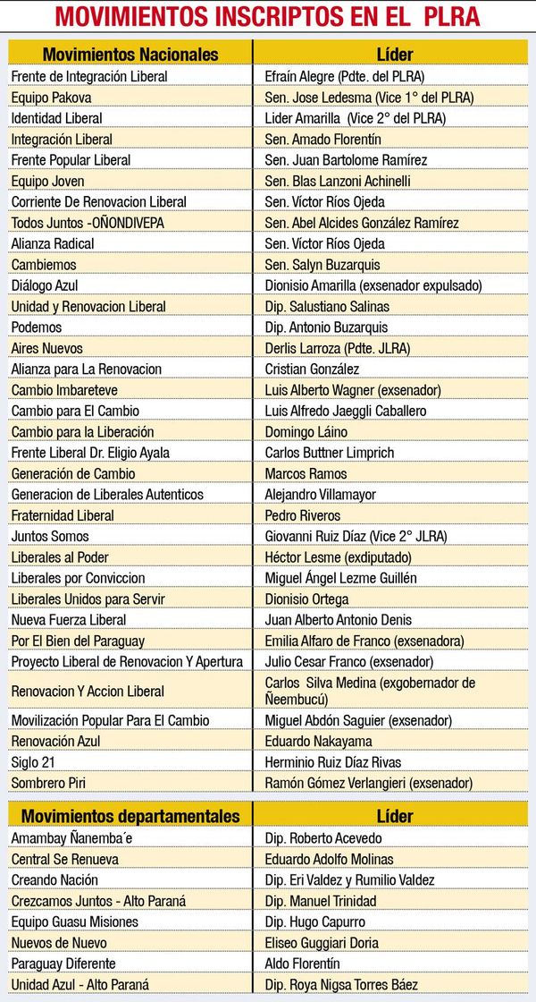 Nula renovación y división en los liderazgos del PLRA - Política - ABC Color