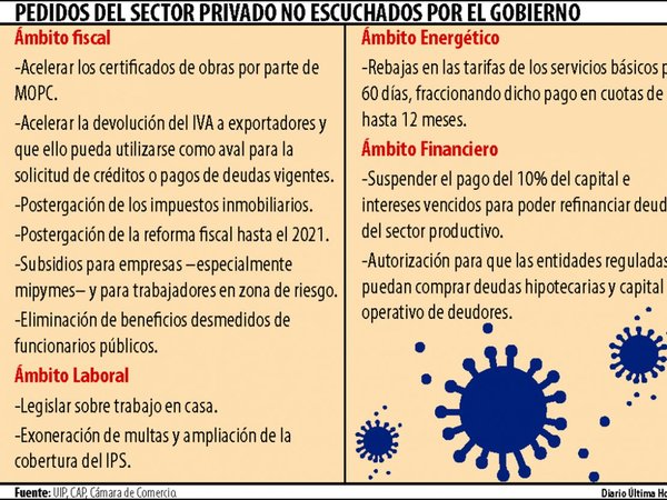 Más de una decena de propuestas del sector privado  fueron ignoradas