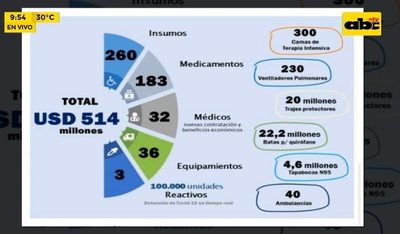 Destinarán USD 514 millones a Salud - ABC Noticias - ABC Color