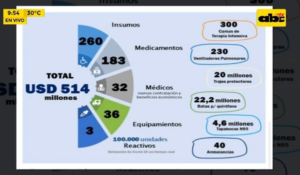 Destinarán USD 514 millones a Salud - ABC Noticias - ABC Color