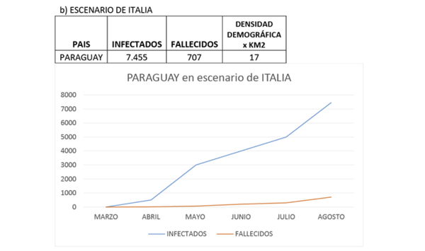 HOY / Paraguay podría sumar miles de casos de COVID-19 si no se toman medidas, según proyección