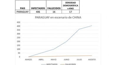 Paraguay podría sumar miles de casos de COVID-19 "en el peor de los escenarios", según estudio