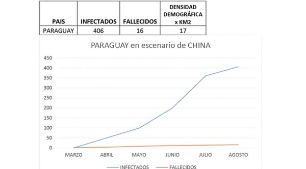 Paraguay podría sumar miles de casos de COVID-19 "en el peor de los escenarios", según estudio
