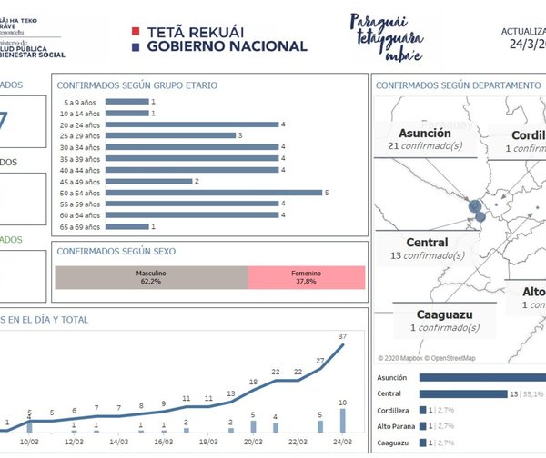 Mapa de distribución del COVID-19 en Paraguay