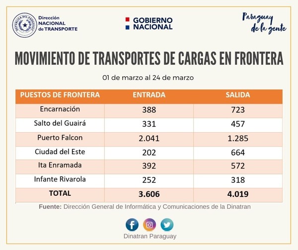 Dinatran agiliza trámites en frontera para precautelar movimiento económico - .::RADIO NACIONAL::.