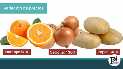 Precios de frutas y verduras se disparan con la crisis - Paraguay Informa