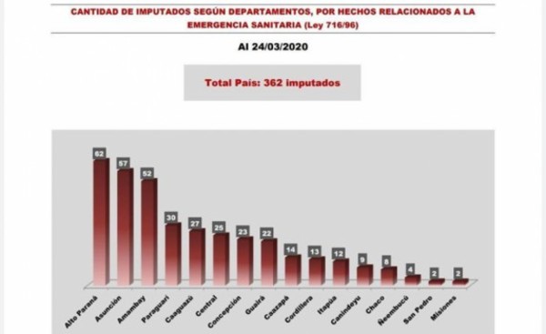 Alto Paraná lidera imputaciones por violación a cuarentena sanitaria