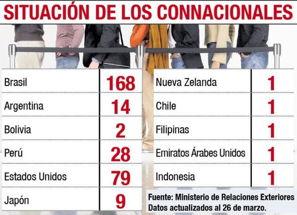 Paraguayo muere por coronavirus  en EE.UU. y 300 varados en el exterior