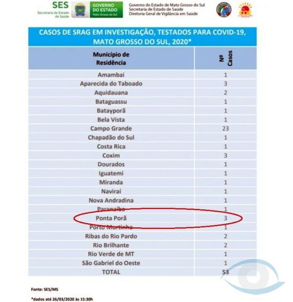 Tres casos de coronavirus en la vecina ciudad de Ponta Porã