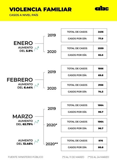 Denuncias de violencia familiar aumentan 15% en primeros meses de 2020 - Nacionales - ABC Color