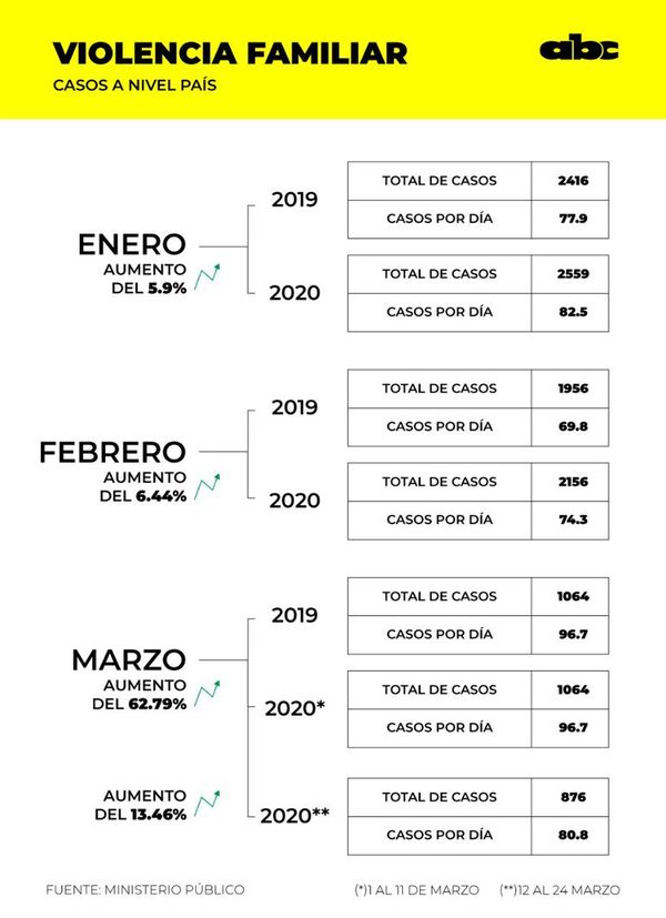 Denuncias de violencia familiar aumentan 15% en primeros meses de 2020 - Nacionales - ABC Color