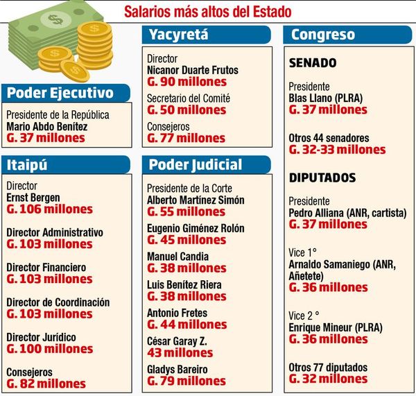 Plantean un tope de G. 15 millones a salarios de legisladores y consejeros - Política - ABC Color