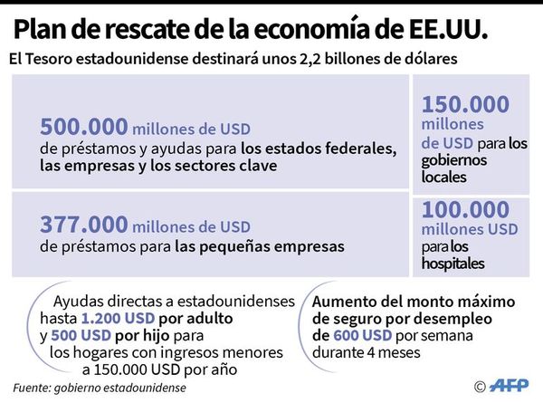 EE.UU.: Megaplán económico de contingencia - Internacionales - ABC Color