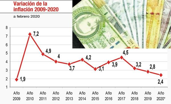 No creen que una mayor inyección de dinero represente riesgo inflacionario - Economía - ABC Color