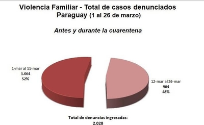 HOY / Violencia familiar: suman 964 denuncias en lo que va de la cuarentena