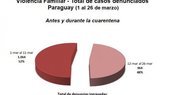 Violencia familiar: suman 964 denuncias en lo que va de la cuarentena