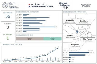 Casos de Covid-19 se concentran en Central y Asunción - ADN Paraguayo