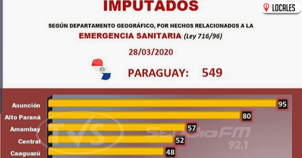 Coronavirus: Fiscalía imputó a 549 personas por violación a la cuarentena sanitaria