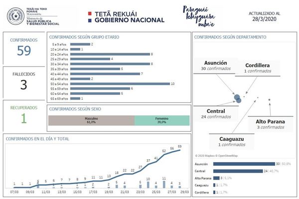 Tercer caso confirmado de Covid-19 en Alto Paraná