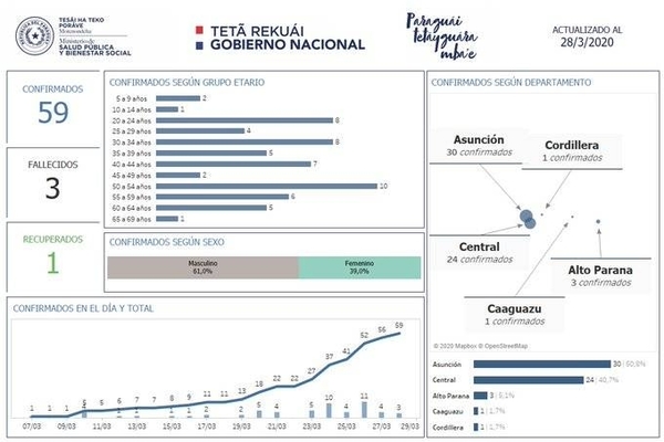 HOY / Asunción y Central, con el 91% de casos confirmados de COVID-19