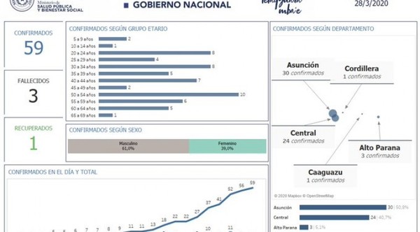 Asunción y Central, con el 91% de casos positivos de COVID-19