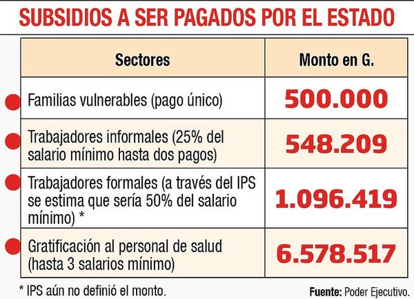 Ejecutivo define quiénes podrán cobrar el subsidio - Economía - ABC Color