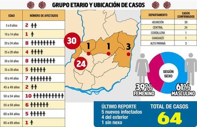 Cinco casos más de covid-19 cuatro importados, 1 sin nexo - Locales - ABC Color