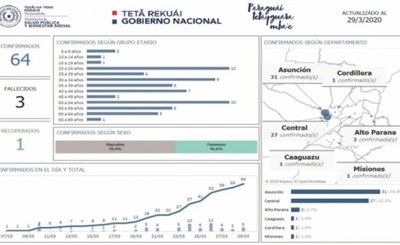 Alto Paraná mantiene 3 casos y Misiones confirma primer caso
