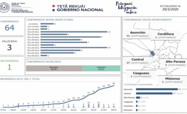 Alto Paraná mantiene 3 casos y Misiones confirma primer caso