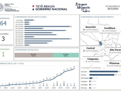 Covid-19: primer caso en el Departamento de Misiones