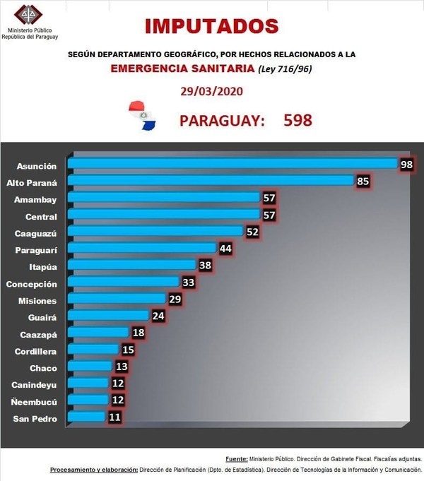 Cerca de 600 personas en todo el país fueron imputadas por violación a la cuarentena sanitaria - ADN Paraguayo