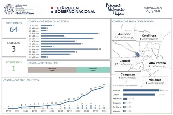 Covid-19 afecta a más jóvenes y Misiones registra primer caso según mapa - ADN Paraguayo