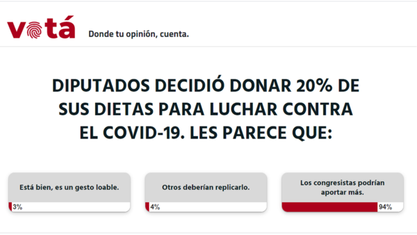 Congresistas podrían aportar más, según lectores