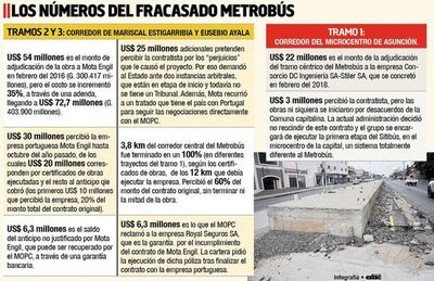 MOPC sigue sin recuperar la garantía que reclamó a Royal por el Metrobús - Economía - ABC Color