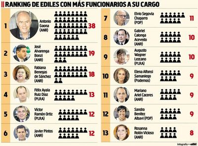 Concejales asuncenos figuran con hasta 38 funcionarios a su cargo - Locales - ABC Color