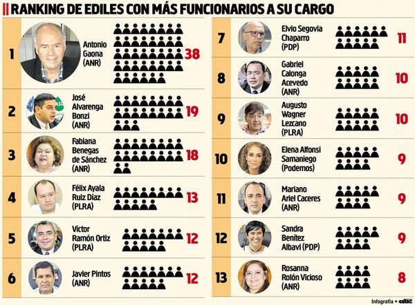 Concejales asuncenos figuran con hasta 38 funcionarios a su cargo - Locales - ABC Color