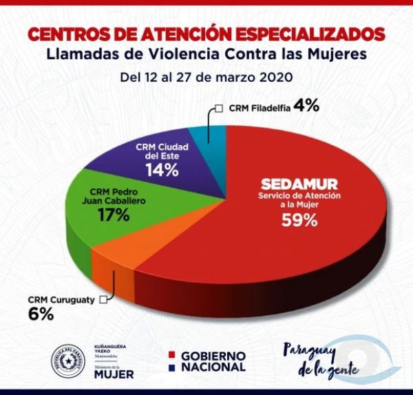 Implementan protocolo de protección ante aumento de violencia contra la mujer durante cuarentena